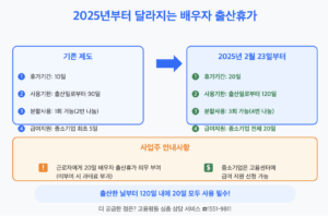 2025년부터 달라지는 배우자 출산휴가 안내 1 배우자 출산휴가